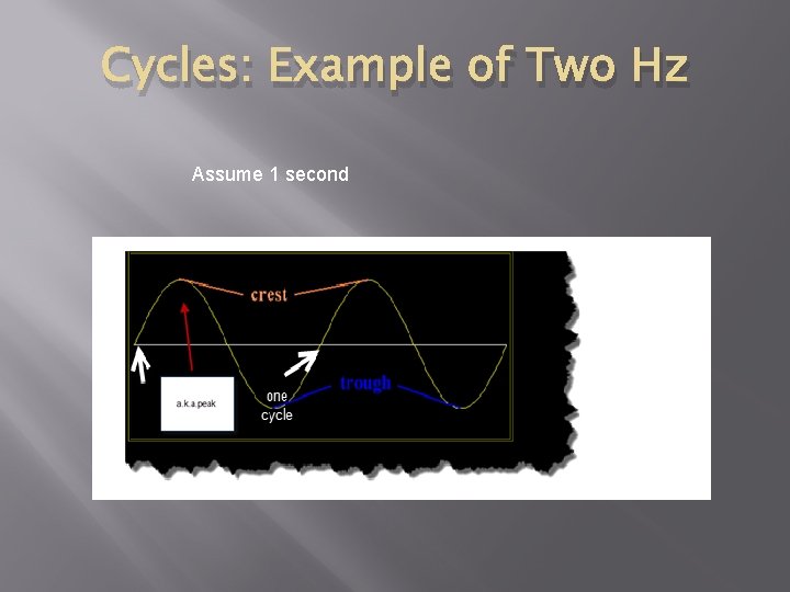 Cycles: Example of Two Hz Assume 1 second 