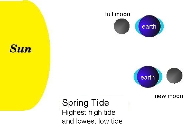 full moon earth Spring Tide Highest high tide and lowest low tide new moon