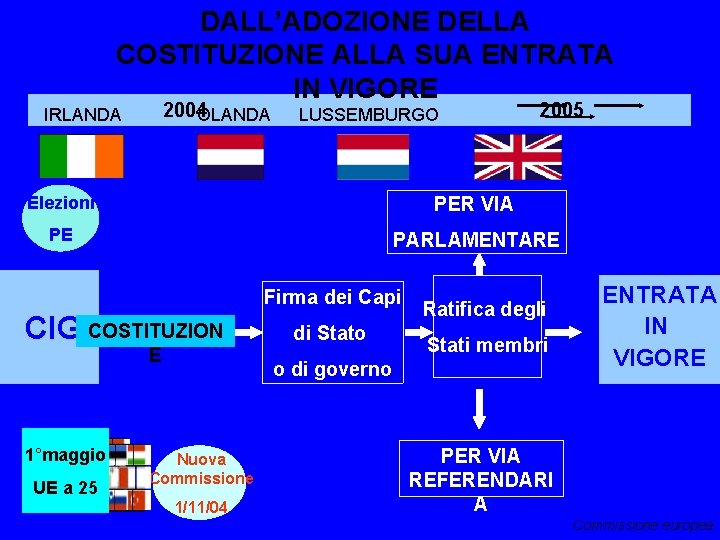 DALL’ADOZIONE DELLA COSTITUZIONE ALLA SUA ENTRATA IN VIGORE 2004 2005 IRLANDA OLANDA LUSSEMBURGO Elezioni