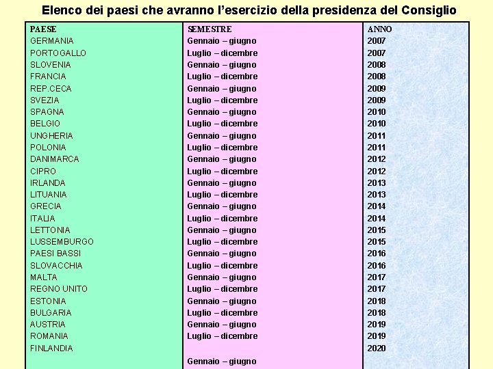 Elenco dei paesi che avranno l’esercizio della presidenza del Consiglio PAESE GERMANIA PORTOGALLO SLOVENIA