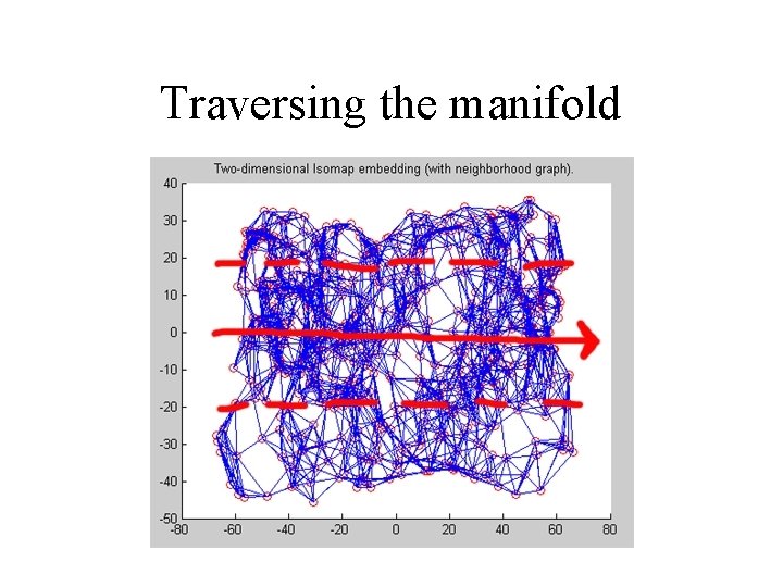 Traversing the manifold 