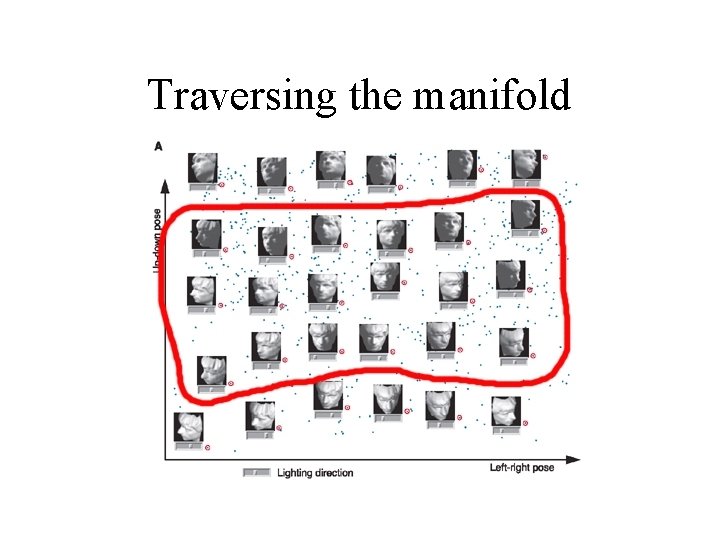 Traversing the manifold 