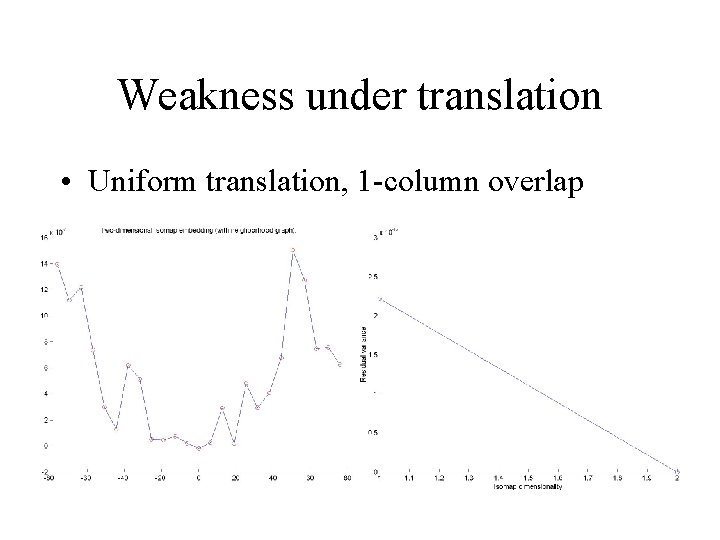 Weakness under translation • Uniform translation, 1 -column overlap 