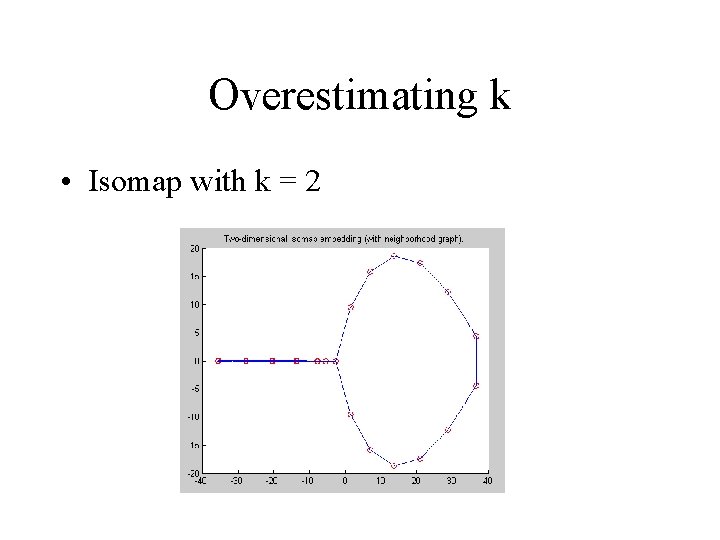 Overestimating k • Isomap with k = 2 