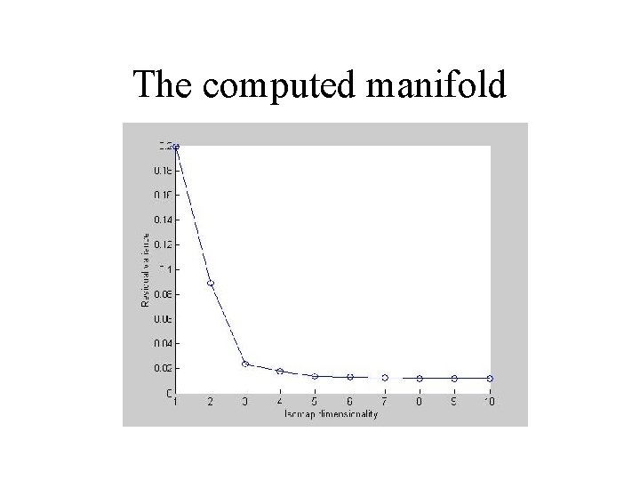 The computed manifold 