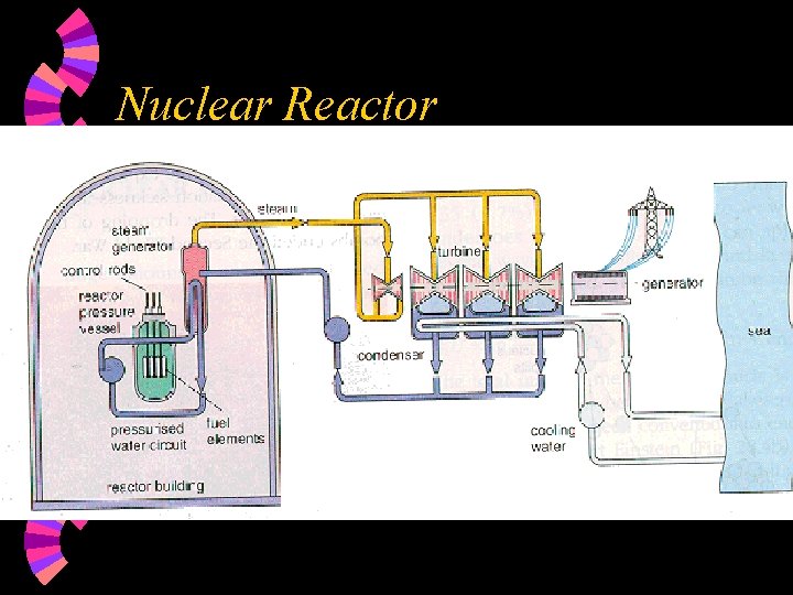 Nuclear Reactor 