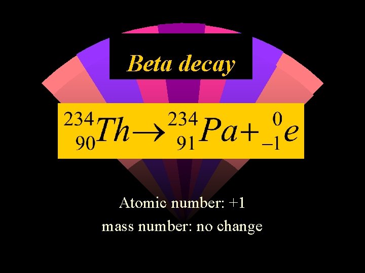 Beta decay Atomic number: +1 mass number: no change 