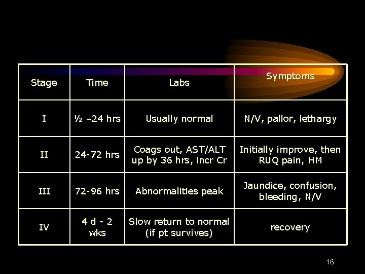 Symptoms Stage Time Labs I ½ – 24 hrs Usually normal N/V, pallor, lethargy