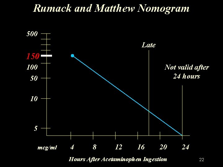 Rumack and Matthew Nomogram 500 Late 150 100 50 Not valid after 24 hours