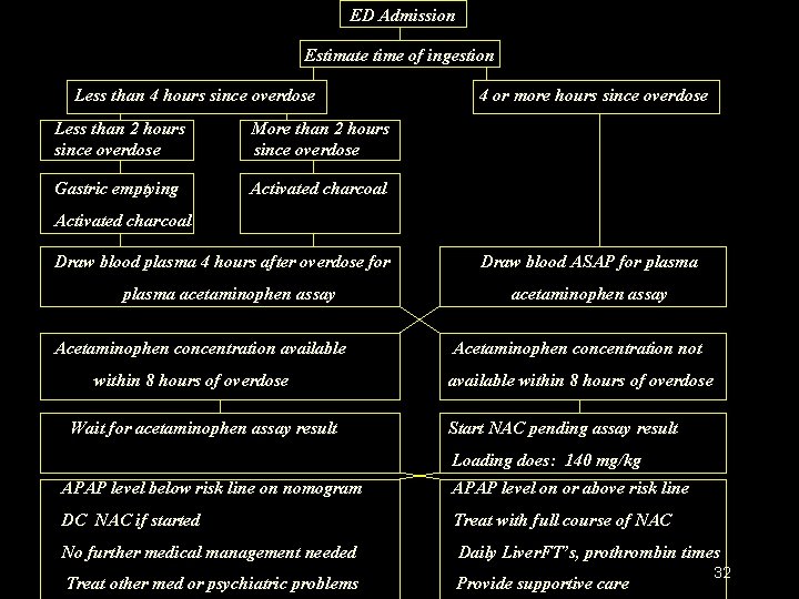 ED Admission Estimate time of ingestion Less than 4 hours since overdose Less than