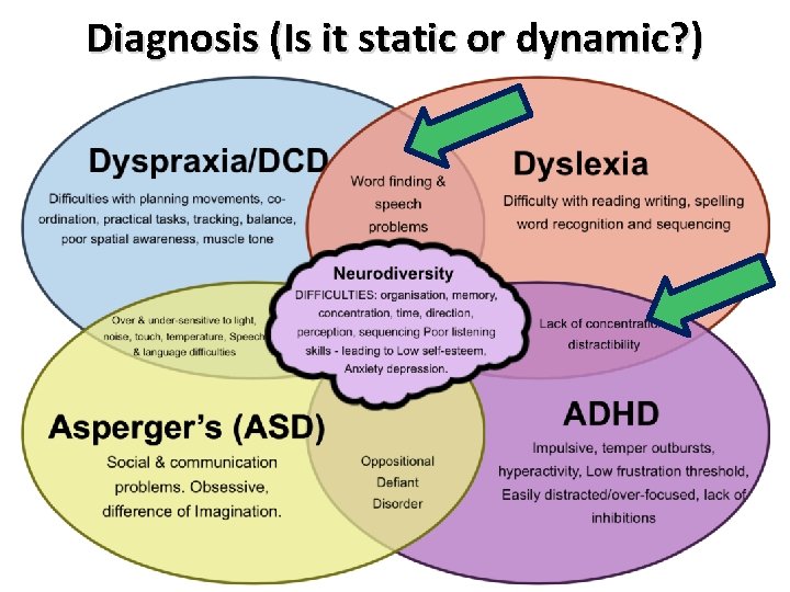 Diagnosis (Is it static or dynamic? ) 