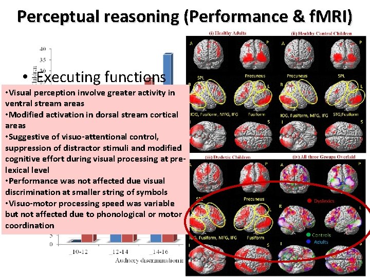 Perceptual reasoning (Performance & f. MRI) • Executing functions • Visual perception involve greater