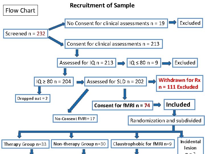 Recruitment of Sample Flow Chart Excluded No Consent for clinical assessments n = 19