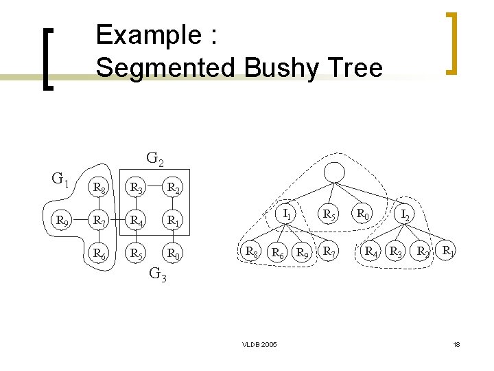 Example : Segmented Bushy Tree G 2 G 1 R 8 R 3 R