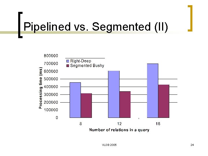 Pipelined vs. Segmented (II) VLDB 2005 24 