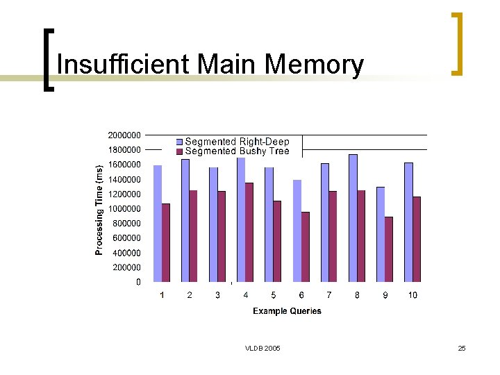 Insufficient Main Memory VLDB 2005 25 