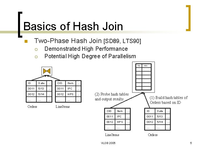 Basics of Hash Join Two-Phase Hash Join [SD 89, LTS 90] n Demonstrated High
