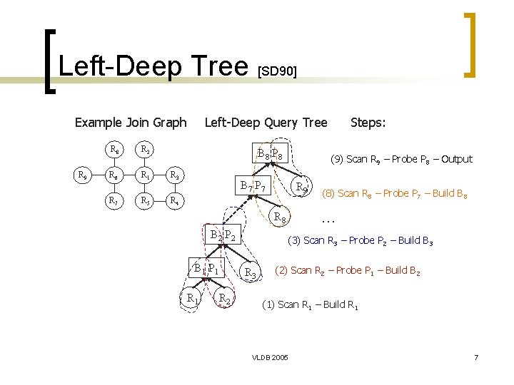 Left-Deep Tree [SD 90] Example Join Graph R 9 R 8 R 2 R
