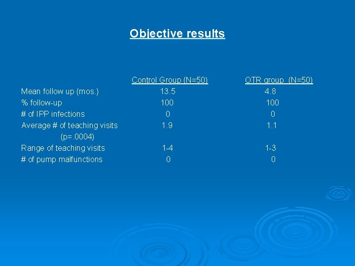 Objective results Mean follow up (mos. ) % follow-up # of IPP infections Average