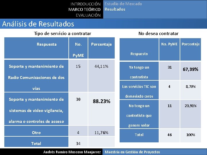 INTRODUCCIÓN Estudio de Mercado MARCO TEÓRICO Resultados EVALUACIÓN Análisis de Resultados No desea contratar