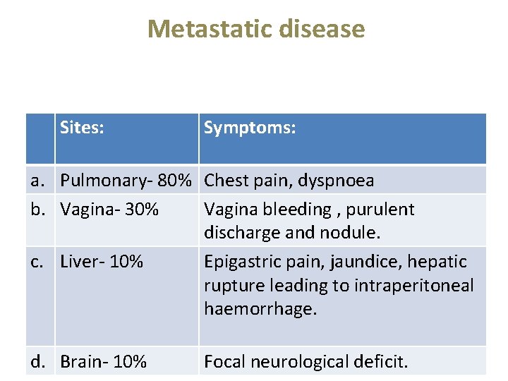 Metastatic disease Sites: Symptoms: a. Pulmonary- 80% Chest pain, dyspnoea b. Vagina- 30% Vagina
