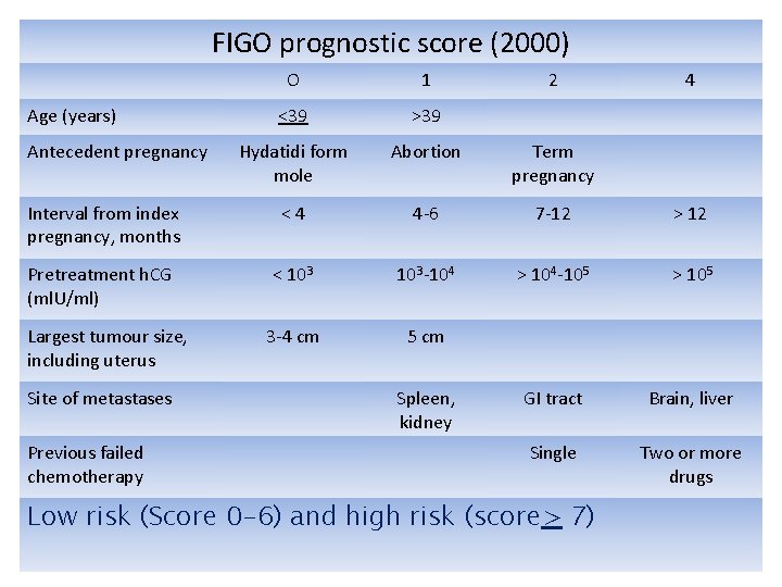 FIGO prognostic score (2000) O 1 <39 >39 Hydatidi form mole Abortion Term pregnancy