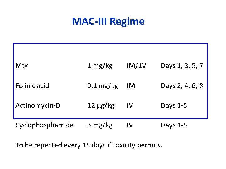 MAC-III Regime Mtx 1 mg/kg IM/1 V Days 1, 3, 5, 7 Folinic acid