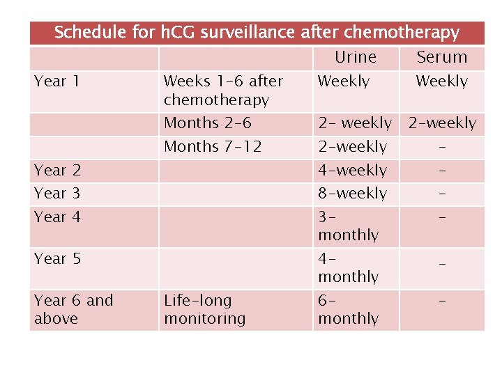 Schedule for h. CG surveillance after chemotherapy Urine Serum Year 1 Weeks 1 -6