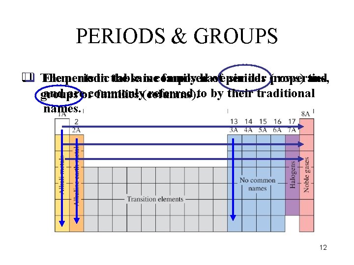 PERIODS & GROUPS q q The Elements periodic in the table same is composed