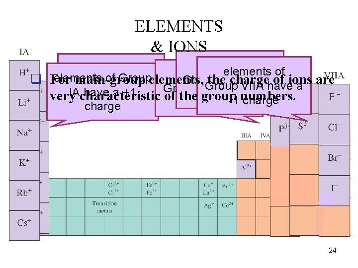 ELEMENTS & IONS elements of elements of Group q For. Group IIA have a