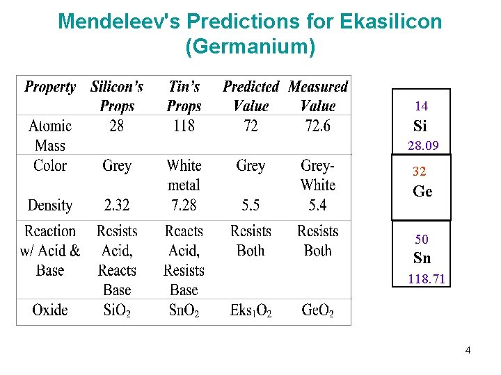 Mendeleev's Predictions for Ekasilicon (Germanium) 14 Si 28. 09 32 Ge 72. 61 50