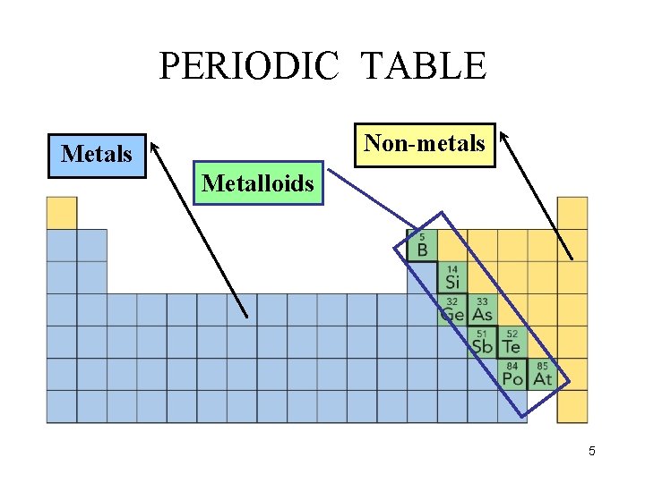 PERIODIC TABLE Non-metals Metalloids 5 