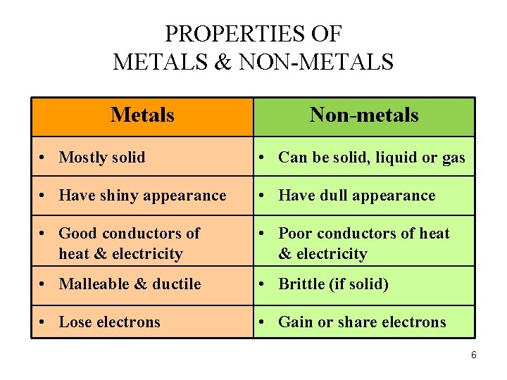 PROPERTIES OF METALS & NON-METALS Metals Non-metals • Mostly solid • Can be solid,