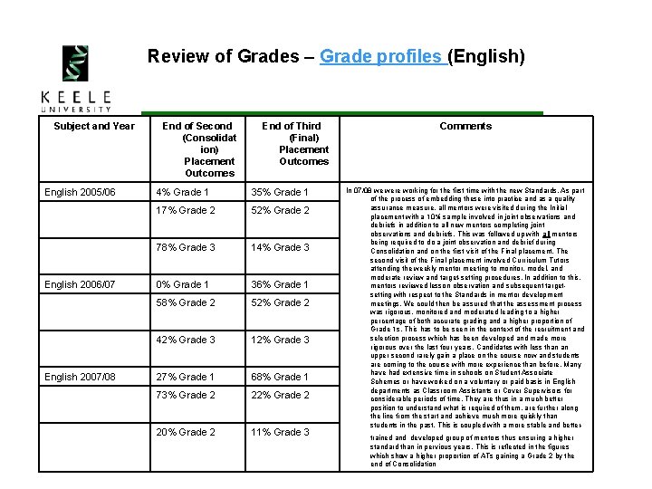 Review of Grades – Grade profiles (English) Subject and Year English 2005/06 English 2006/07