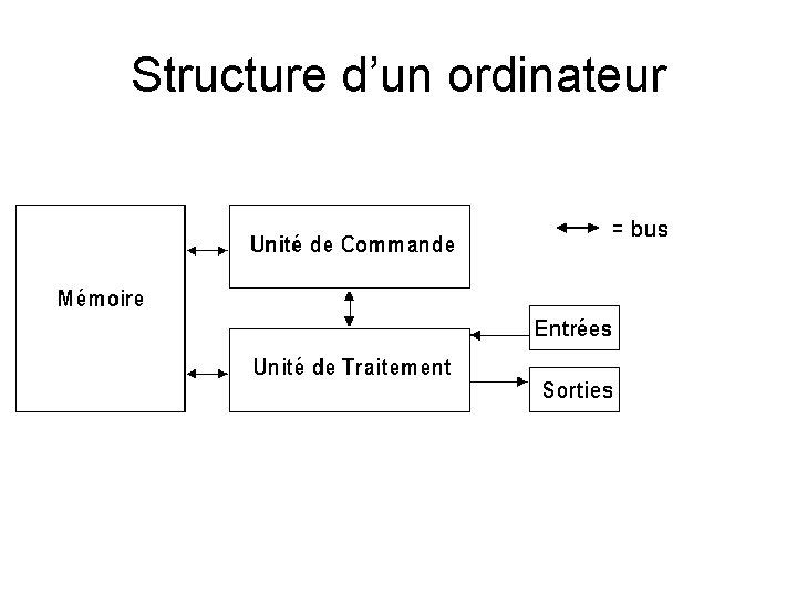 Structure d’un ordinateur 