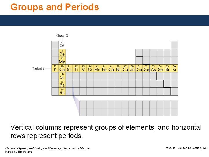 Groups and Periods Vertical columns represent groups of elements, and horizontal rows represent periods.