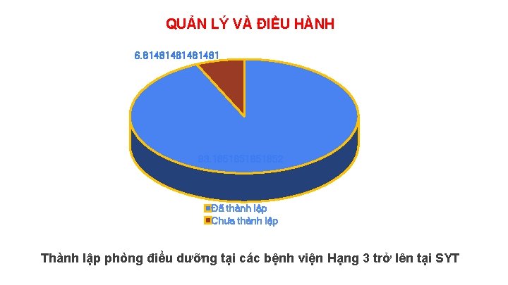 QUẢN LÝ VÀ ĐIỀU HÀNH 6. 81481481 93. 1851852 Đã thành lập Chưa thành