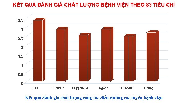 KẾT QUẢ ĐÁNH GIÁ CHẤT LƯỢNG BỆNH VIỆN THEO 83 TIÊU CHÍ 3. 5