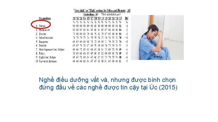 Nghề điều dưỡng vất vả, nhưng được bình chọn đứng đầu về các nghề
