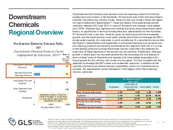 Downstream Chemicals Regional Overview Rochester-Batavia-Seneca Falls, NY Downstream Chemical Products Cluster Employment by Subcluster,