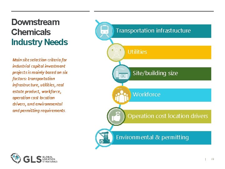 Downstream Chemicals Industry Needs Transportation infrastructure Utilities Main site selection criteria for industrial capital