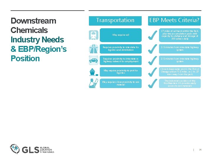 Downstream Chemicals Industry Needs & EBP/Region’s Position Transportation EBP Meets Criteria? May require rail