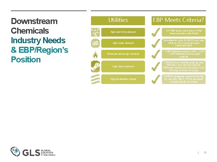 Downstream Chemicals Industry Needs & EBP/Region’s Position Utilities EBP Meets Criteria? High electricity demand