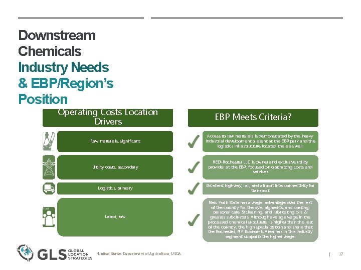 Downstream Chemicals Industry Needs & EBP/Region’s Position Operating Costs Location Drivers EBP Meets Criteria?