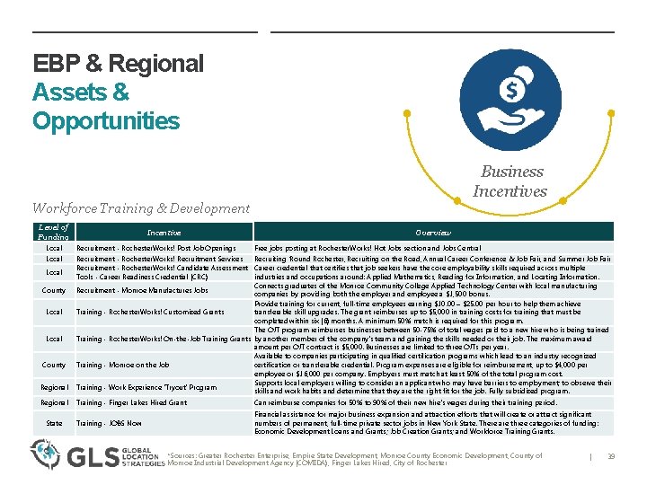 EBP & Regional Assets & Opportunities Business Incentives Workforce Training & Development Level of