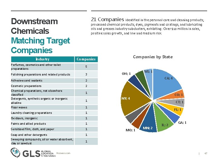 21 Companies Downstream Chemicals Matching Target Companies Industry identified in the personal care and