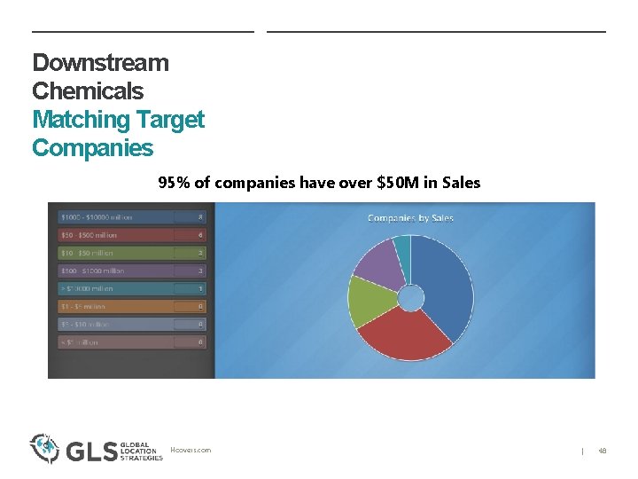 Downstream Chemicals Matching Target Companies 95% of companies have over $50 M in Sales