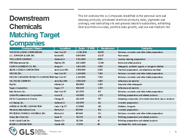 Downstream Chemicals Matching Target Companies Company Name Location This list contains the 21 Companies