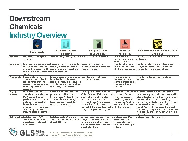 Downstream Chemicals Industry Overview Chemicals Products Intermediate, and specialty chemicals Personal Care Products Toiletries