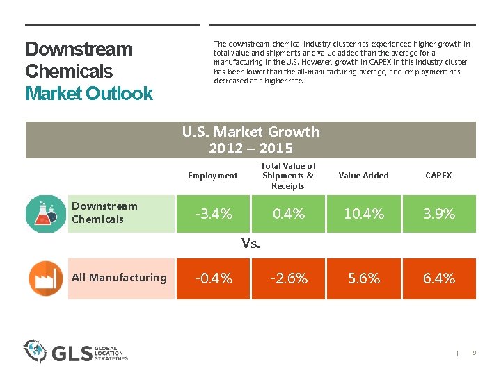 Downstream Chemicals Market Outlook The downstream chemical industry cluster has experienced higher growth in
